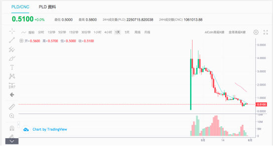 ILO遇阻 比特时代出海未捷