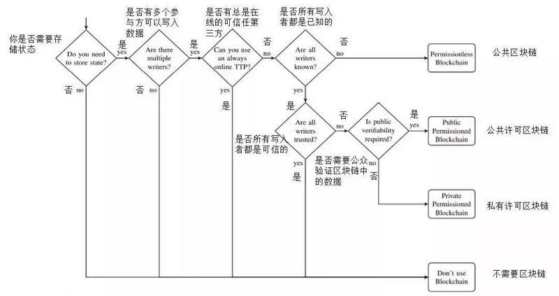 为什么说区块链不是万能的？