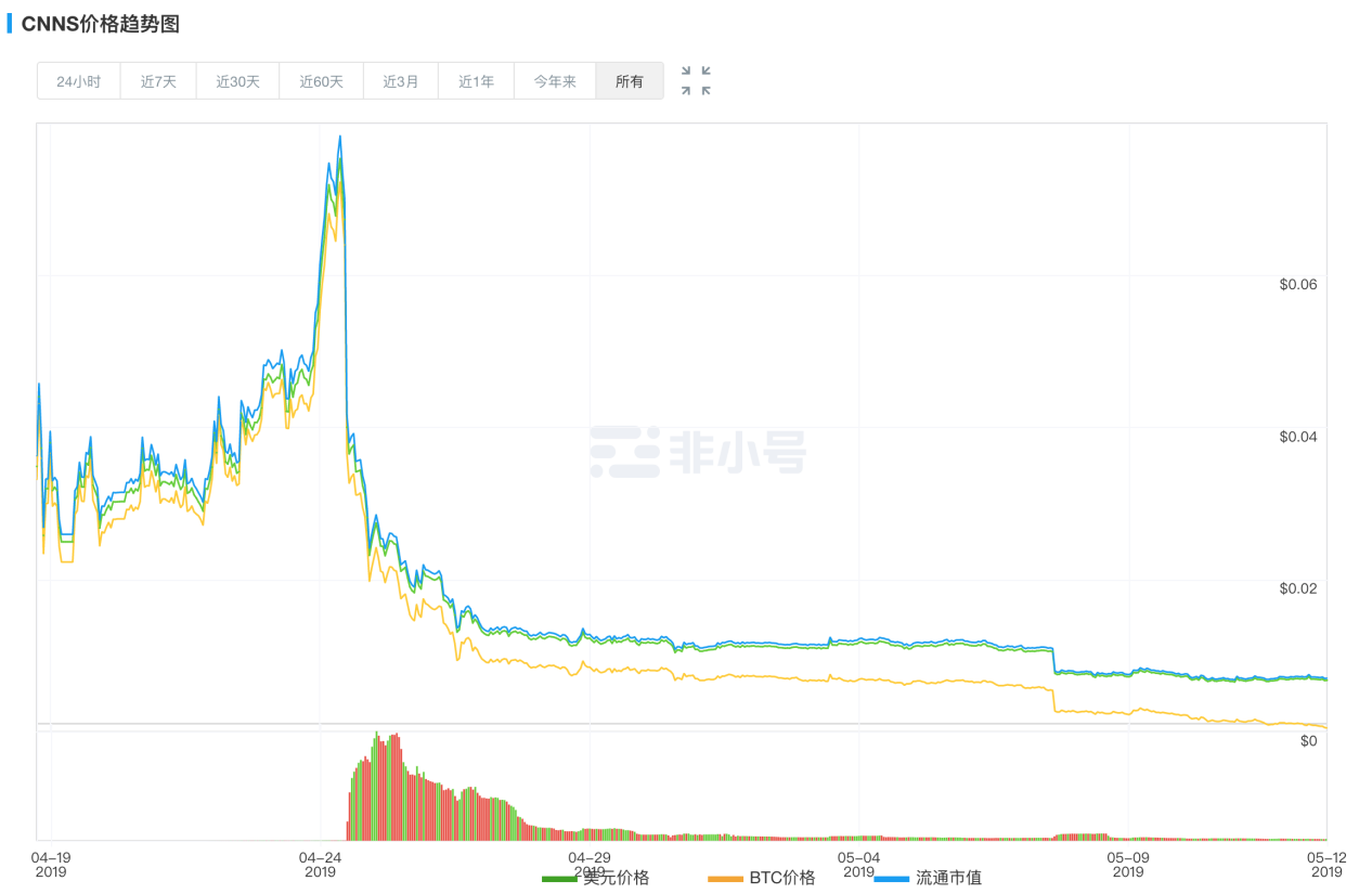 币圈“杀熟”远比你想象的严重 99%的亏损是被身边人所带