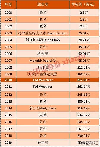 同样与巴菲特共进午餐 有人血亏75亿有人狂赚700亿 孙宇晨呢？