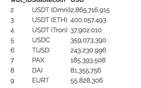 USDT信用崩塌，交易所杀入稳定币市场
