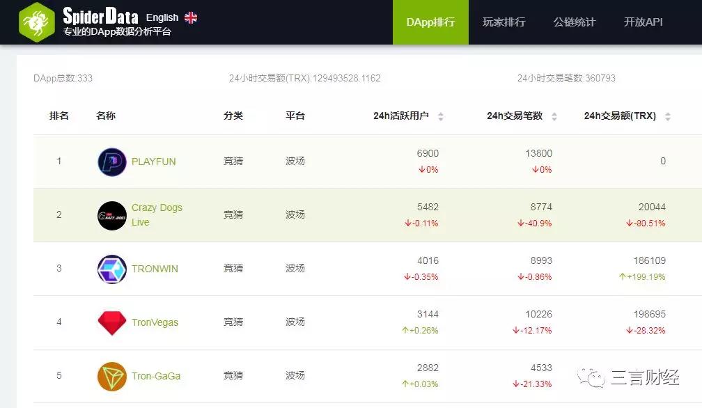 打脸孙宇晨：波场应用多为博彩项目，陪我App内容露骨涉黄