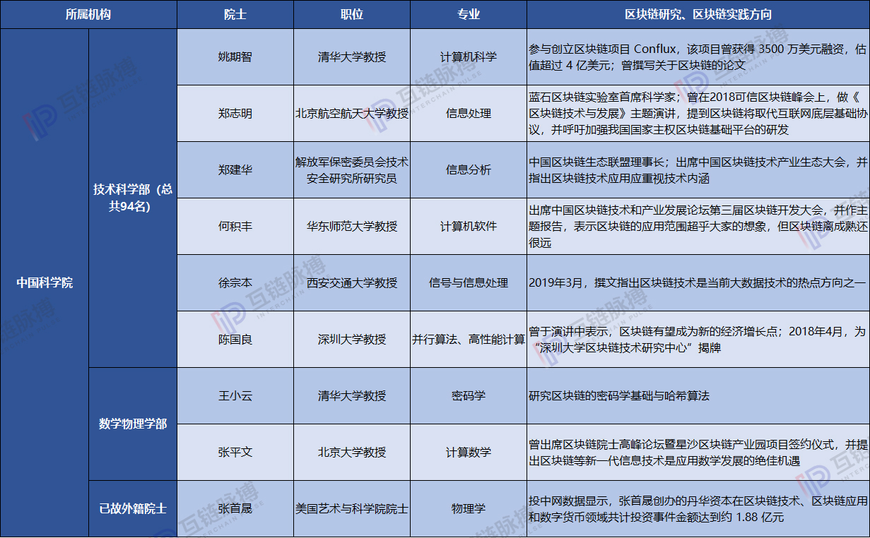 中国区块链的“最强大脑” 21位两院院士参与实践与研究