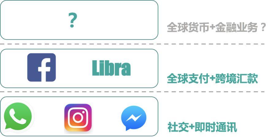 比特币到达不了的明天，Facebook将会到达？