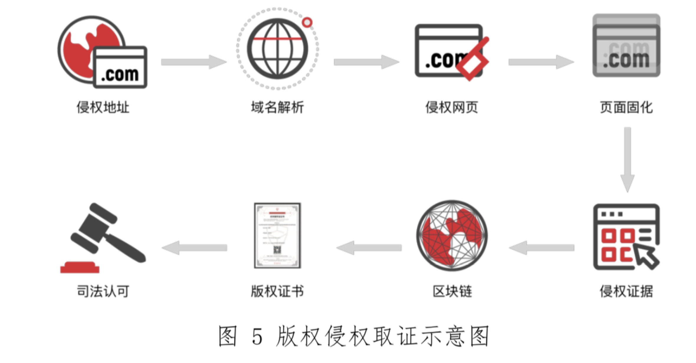 9所法院参与，区块链司法白皮书重磅发布！