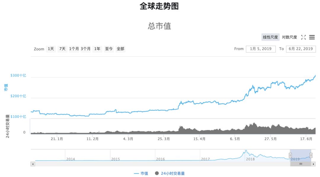 中国证券报：疯狂！半年多涨逾200%，市场情绪“极度贪婪”，炒家已满血复活