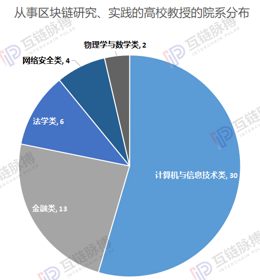 中国高校区块链名师名录出炉 ——高考区块链志愿填报指南