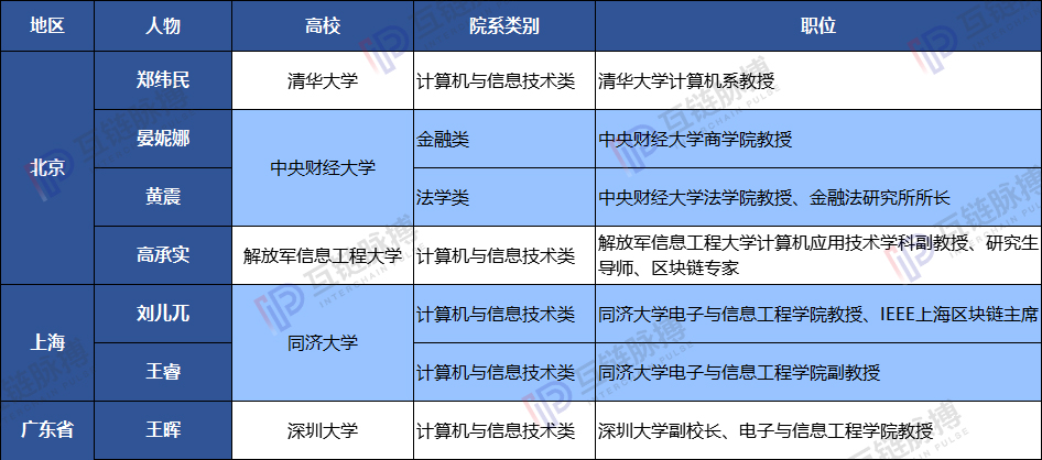 中国高校区块链名师名录出炉 ——高考区块链志愿填报指南