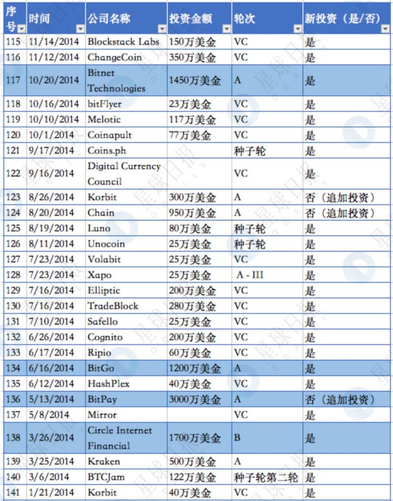 揭秘隐形已久的世界第一区块链基金