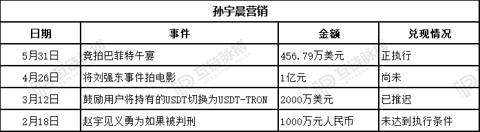 孙宇晨4567888美元拍下巴菲特午宴的钱从哪儿来？