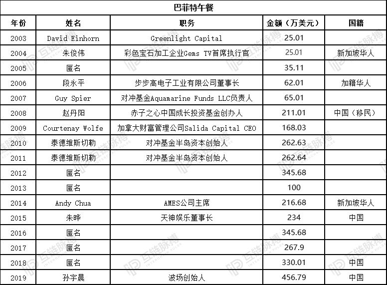 孙宇晨4567888美元拍下巴菲特午宴的钱从哪儿来？