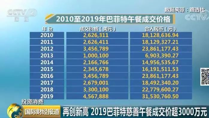 从“马云门徒”到“币圈大佬”，这个90后三千万拍下巴菲特午餐