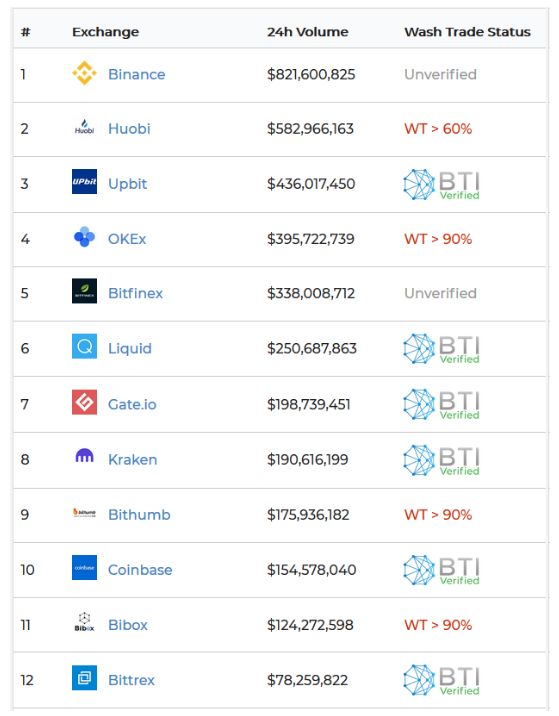 99%的交易量造假，币圈虚假繁华的背后还剩下什么？