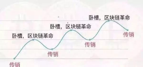 维卡币教堂卖币割韭菜，五年全球狂割数百亿美元仍不死