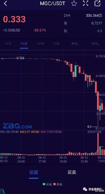 MGC钱包关网跑路，资产转移，原来是一场自导自演骗局！！！