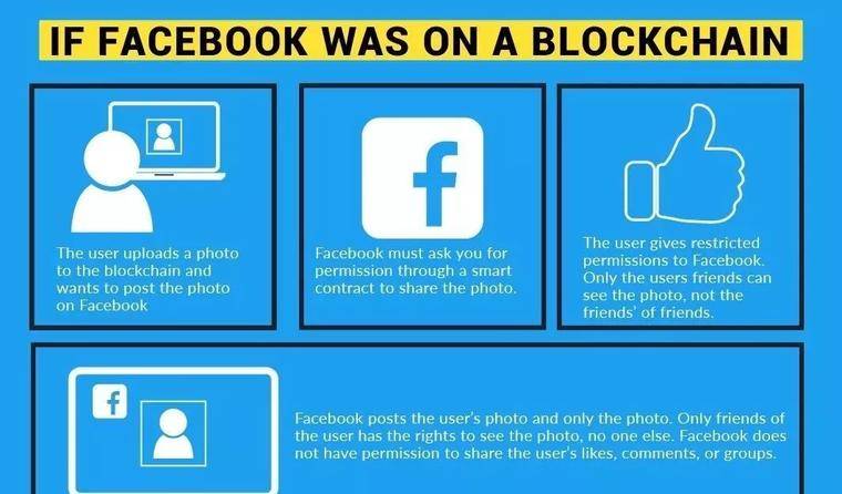 Facebook创始人扎克伯格长文阐述战略转移区块链，暂放弃中国市场配图(3)