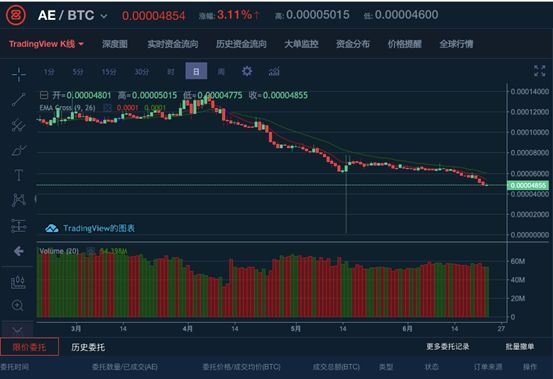 “超借”AE？ 交易所ZB陷信任危机