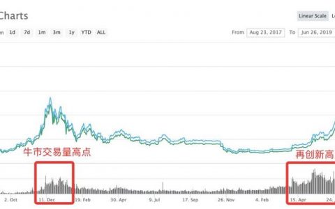 那个3000美元没买比特币的年轻人，1万的时候买了