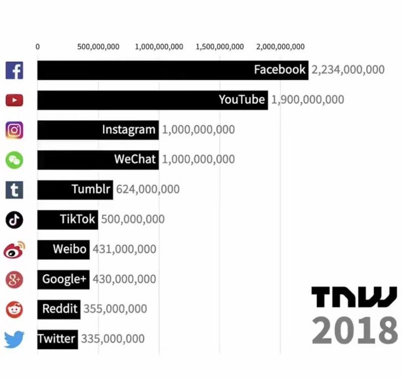 向旧世界挥舞拳头，Facebook的野心与未来