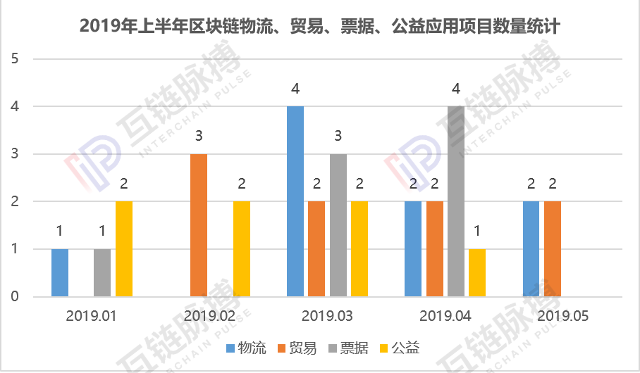 2019年上半年区块链应用项目共408个 10大领域金融、政务、溯源稳居前三甲