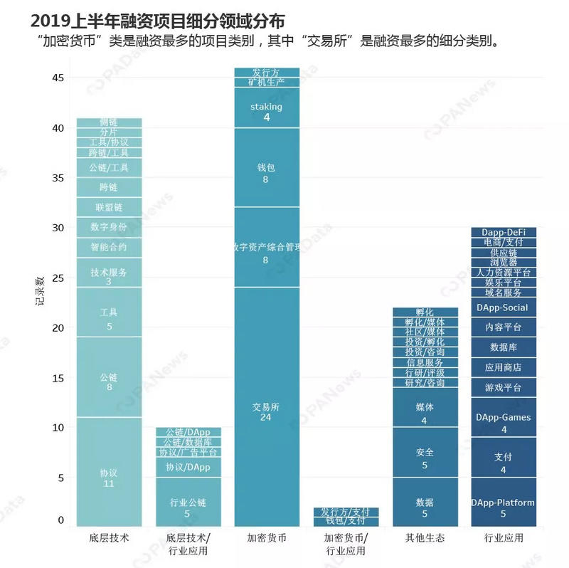 2019年上半年币圈VC钱都投向哪个赛道?