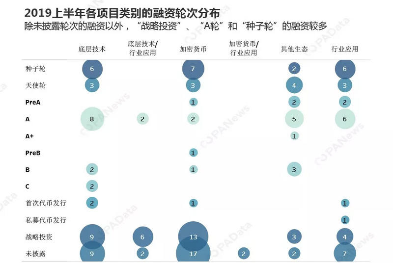 2019年上半年币圈VC钱都投向哪个赛道?