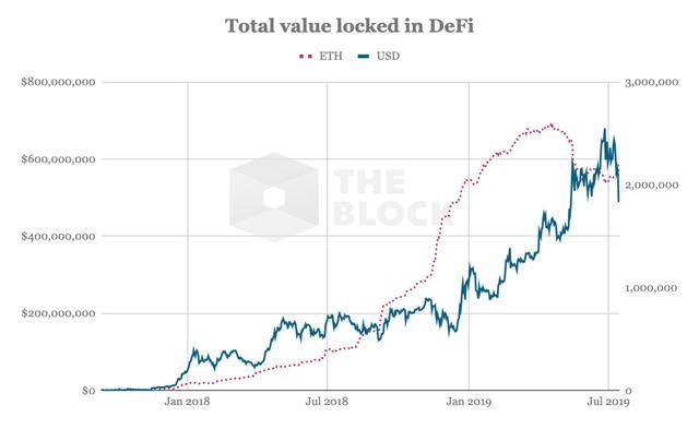 DeFi发展现状分析：规模持续增长，锁定币值超5亿美元
