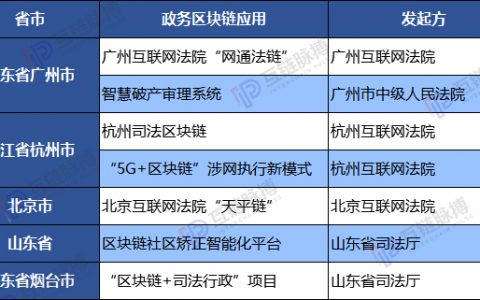 谁在为政府区块链应用提供技术？国企、技术民企和互联网巨头“三足鼎立”
