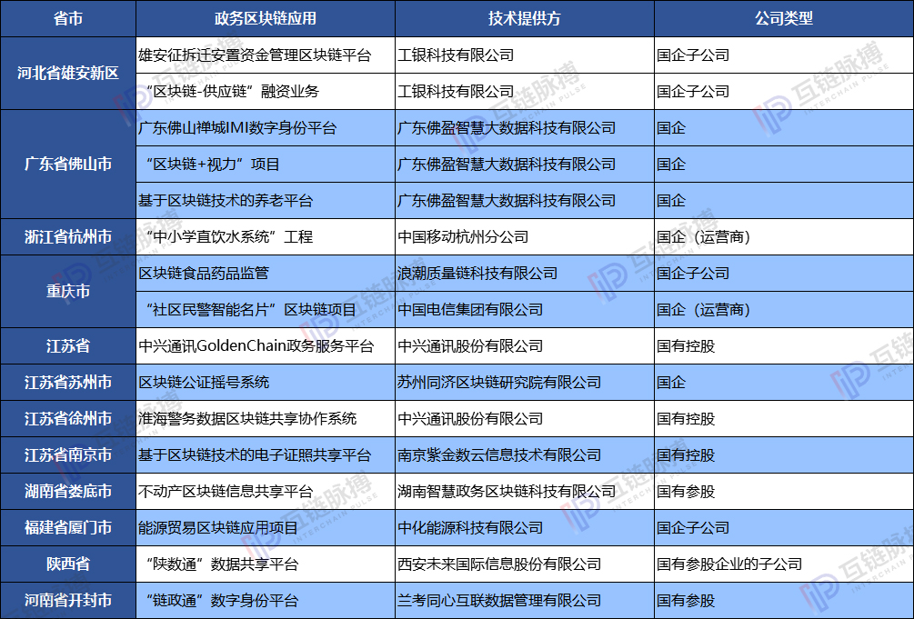 谁在为政府区块链应用提供技术？国企、技术民企和互联网巨头“三足鼎立”