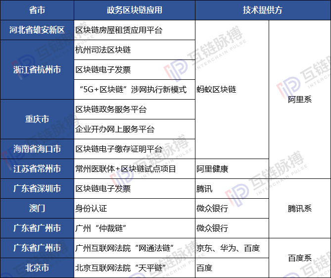 谁在为政府区块链应用提供技术？国企、技术民企和互联网巨头“三足鼎立”