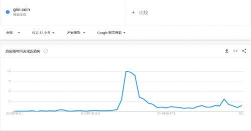 Grin投资回报率-69.7% 矿机生产夭折