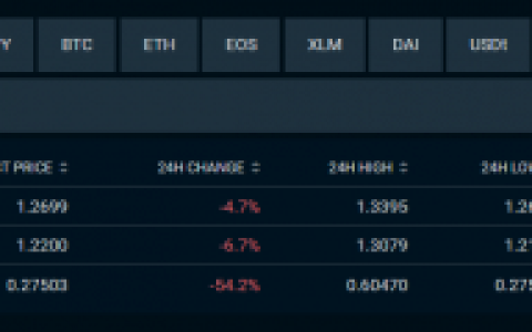 Bitfinex和Tether坚称没有纽约用户，其IEO项目普跌