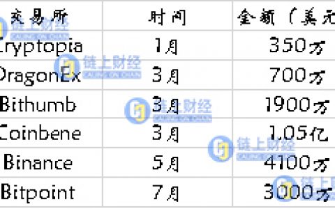 350亿数字货币“逃跑” 交易所难以置身事外