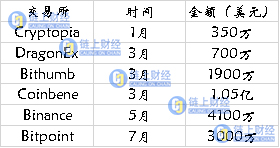 350亿数字货币“逃跑” 交易所难以置身事外