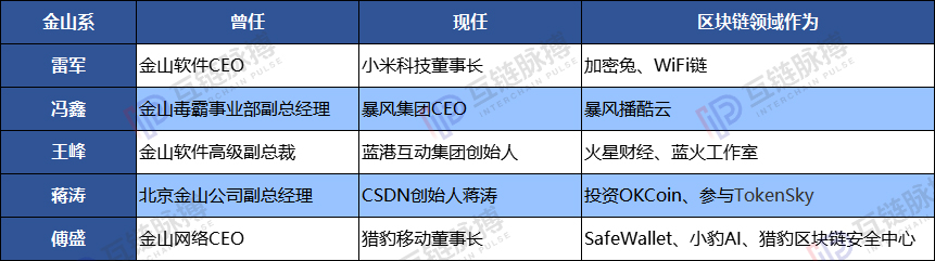 冯鑫、雷军、王峰、蒋涛、傅盛等金山系老将 已将区块链拼成完整生态图