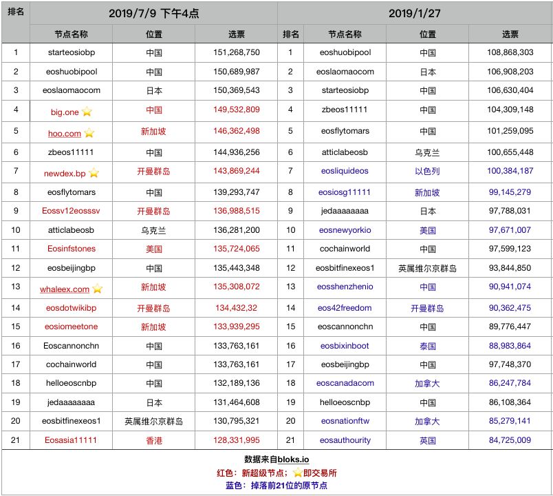 交易所攻占EOS超级节点