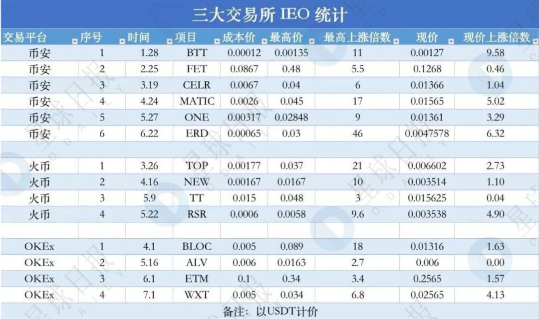 曾经轻松十倍的IEO，现在还有人参与吗？