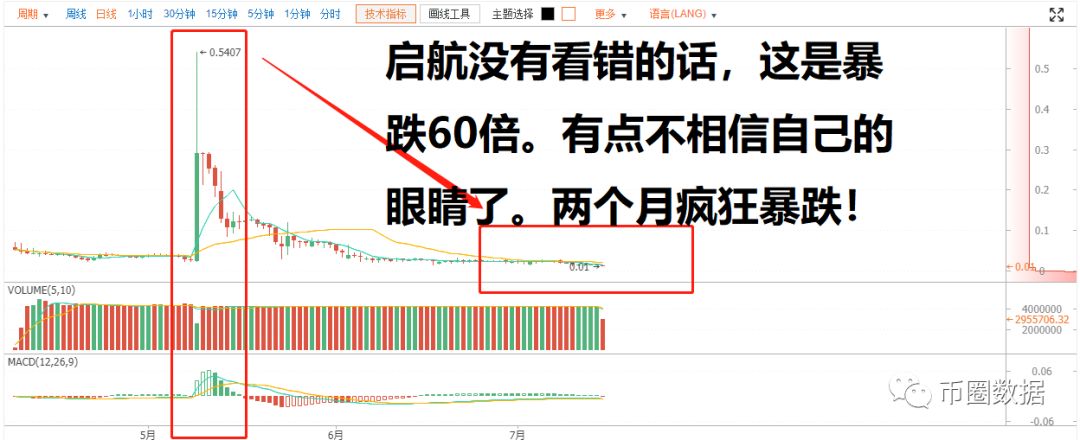 暴跌60倍，糖果交易所平台币DMOT血洗韭菜