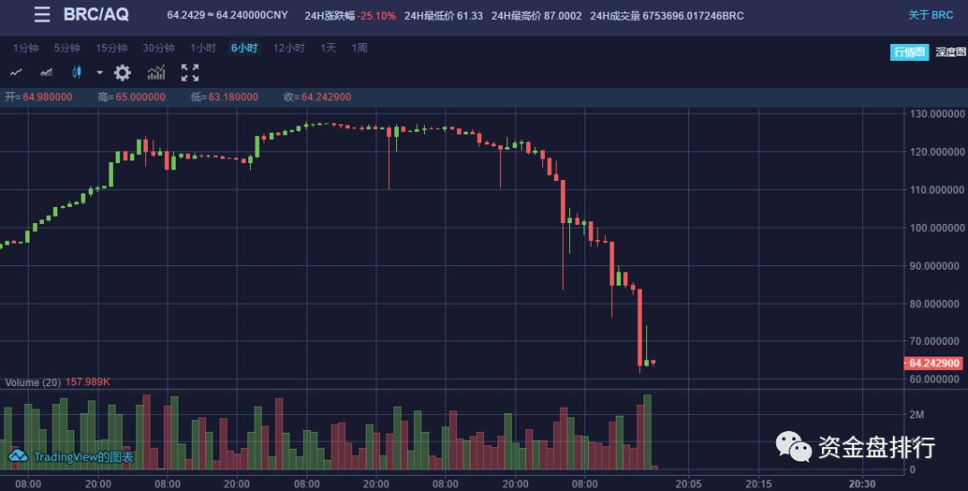 【曝光】“贝尔链”断崖式下跌，是不是要崩盘了！！！