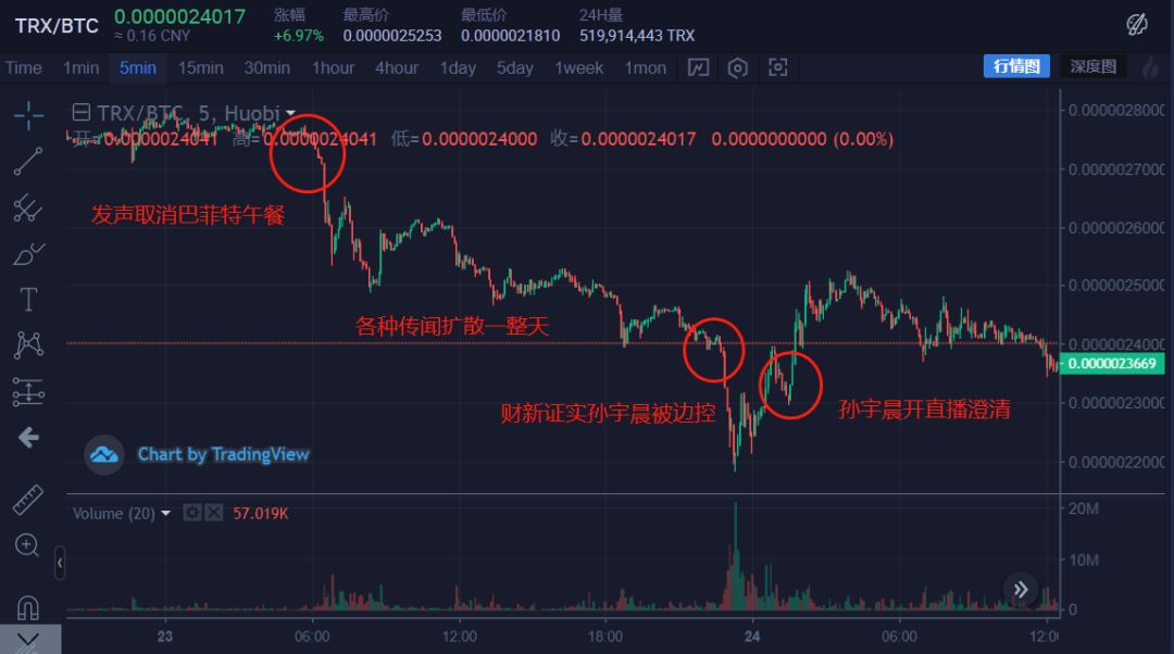 孙宇晨，这回你真的捅大篓子了