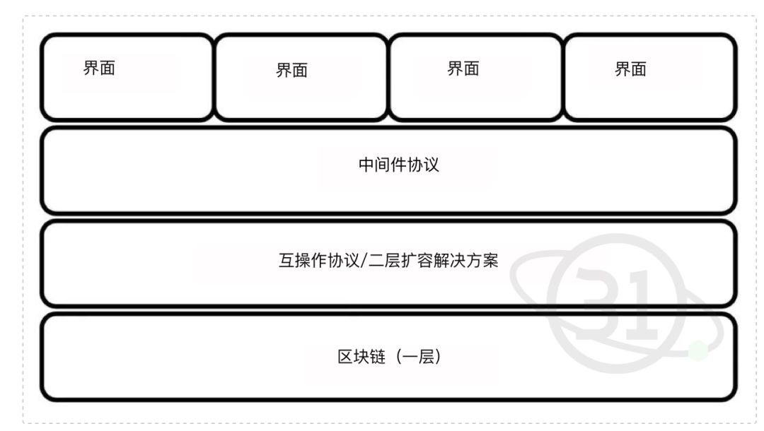 DApp是个伪需求？DeFi才是以太坊活下去的真正用例