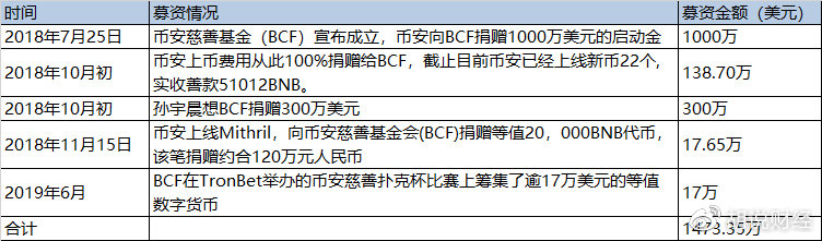 币安慈善募资情况