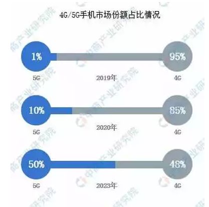 5G区块链手机落地之时，或将是区块链爆发之时