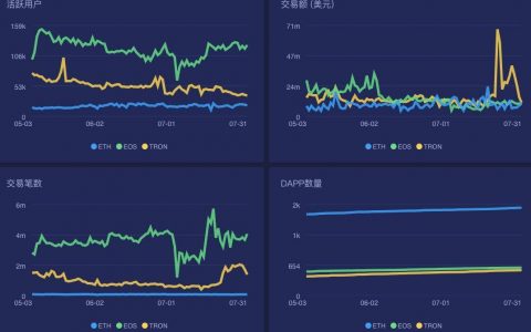 以太坊4周年挣脱死亡螺旋 未来将走向何方？