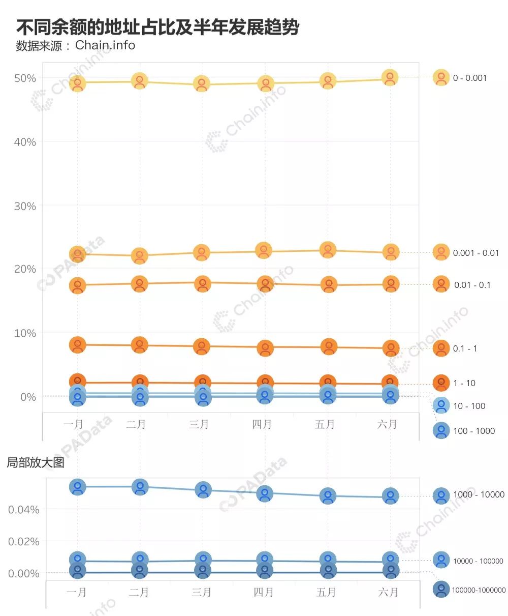 BTC链上数据透视：78%的巨鲸地址无支出 日活地址半年增长40%