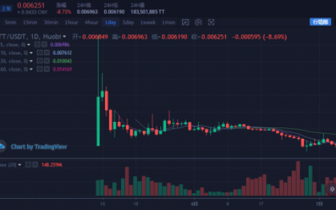 创始人出走 火币Prime Lite首发项目TT持续下跌