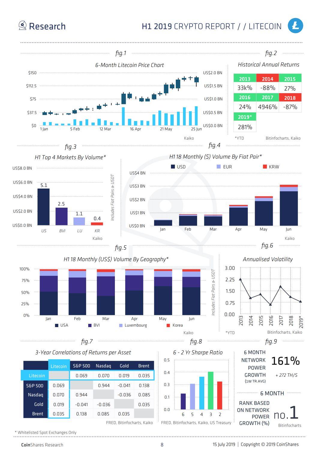 Coinshares 2019上半年加密报告：机构投资者正在推动比特币牛市