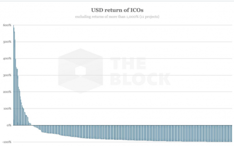 买入持有即血亏？444个项目中只有10.8%有正回报