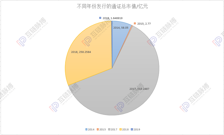 36条中国团队公链基本面调查：今年是最冷一年
