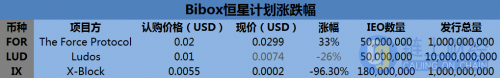 Bibox“恒星计划”折戟 中小交易所IEO现疲软